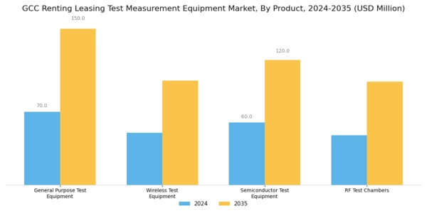GCC Renting Leasing Test Measurement Equipment Market Segment Image 0