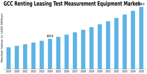 GCC Renting Leasing Test Measurement Equipment Market Size