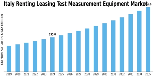 Italy Renting Leasing Test Measurement Equipment Market Size