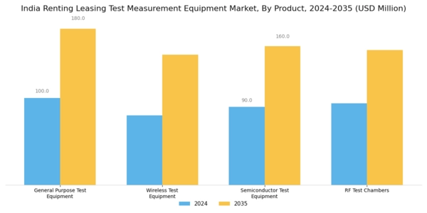 India Renting Leasing Test Measurement Equipment Market Segment Image 0