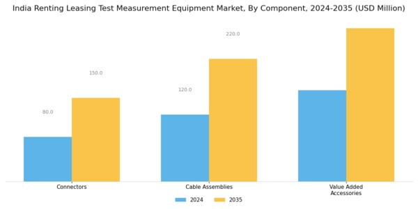 India Renting Leasing Test Measurement Equipment Market Segment Image 1