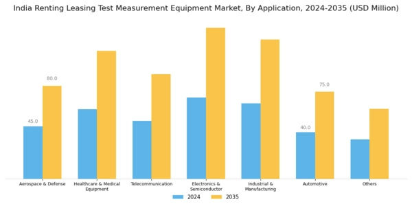India Renting Leasing Test Measurement Equipment Market Segment Image 2
