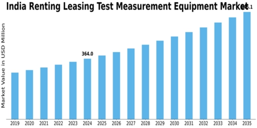 India Renting Leasing Test Measurement Equipment Market Size