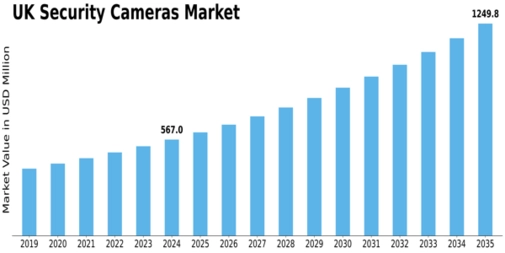 UK Security Cameras Market Size