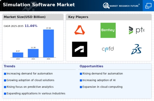 Simulation Software Market Infographic