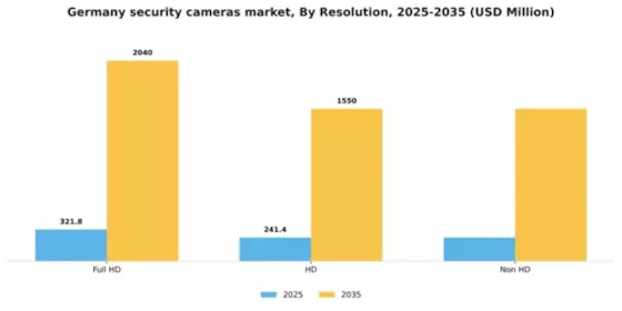 Germany Security Cameras Market Segment Image 2