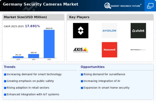 Germany Security Cameras Market Infographic