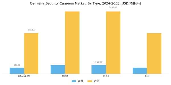 Germany Security Cameras Market Segment Image 0