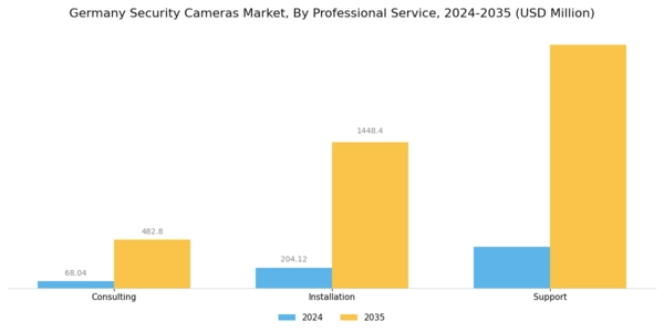 Germany Security Cameras Market Segment Image 2