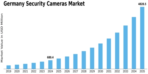 Germany Security Cameras Market Size