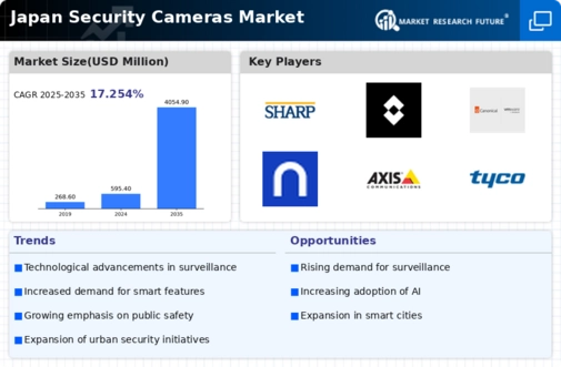 Japan Security Cameras Market Infographic
