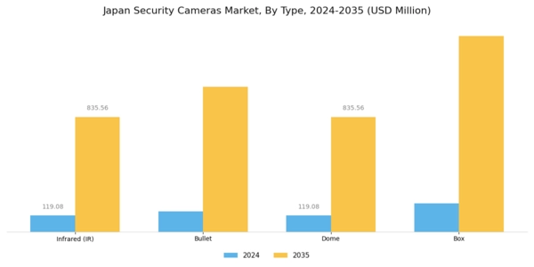 Japan Security Cameras Market Segment Image 0