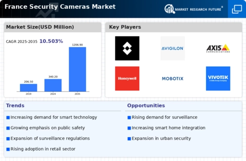 France Security Cameras Market Infographic