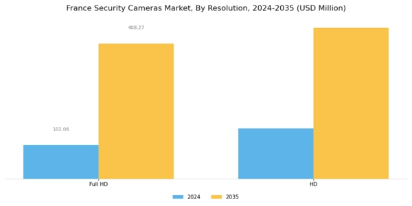 France Security Cameras Market Segment Image 3
