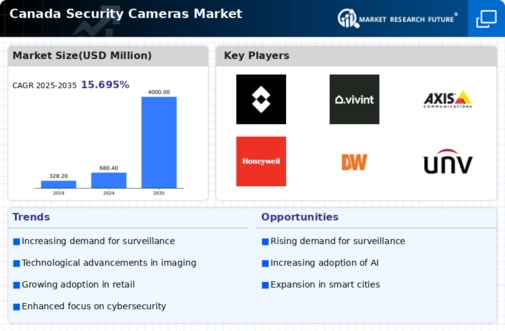 Canada Security Cameras Market Infographic