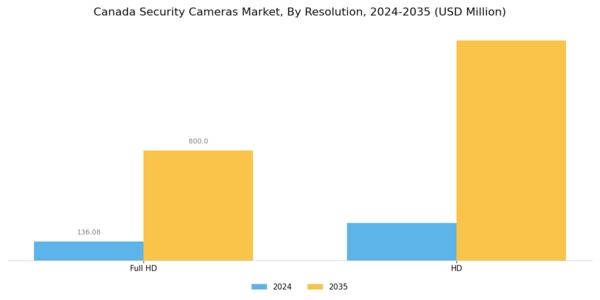 Canada Security Cameras Market Segment Image 3