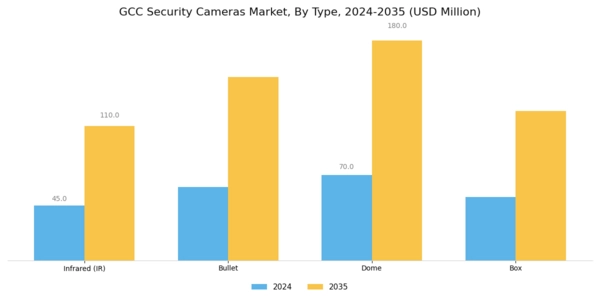 GCC Security Cameras Market Segment Image 0