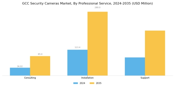 GCC Security Cameras Market Segment Image 2