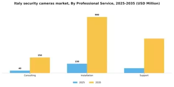 Italy Security Cameras Market Segment Image 1
