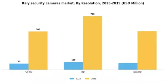 Italy Security Cameras Market Segment Image 2