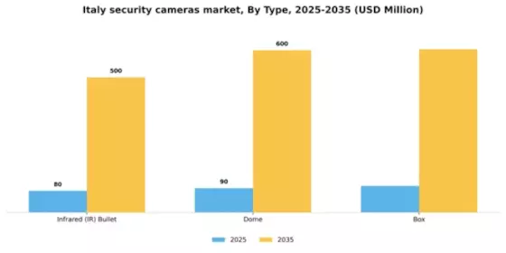 Italy Security Cameras Market Segment Image 3