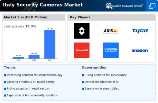 Italy Security Cameras Market Infographic