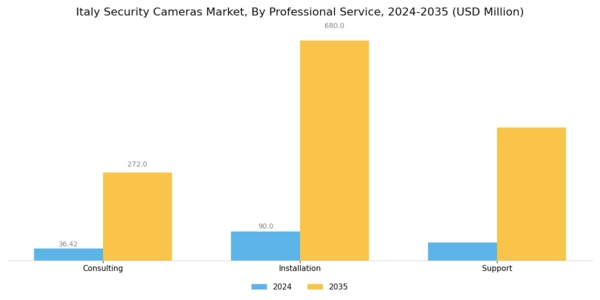 Italy Security Cameras Market Segment Image 2