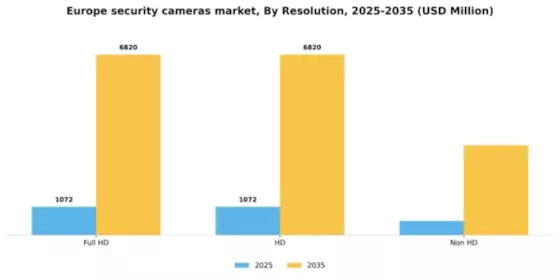 Europe Security Cameras Market Segment Image 2