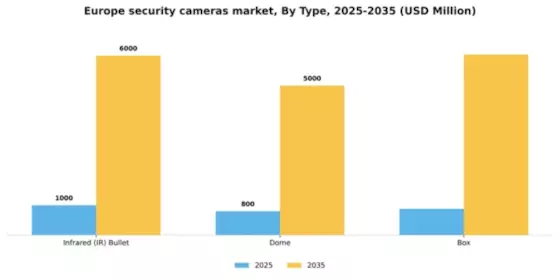 Europe Security Cameras Market Segment Image 3