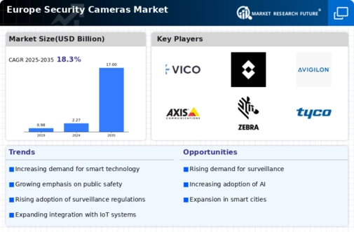 Europe Security Cameras Market Infographic