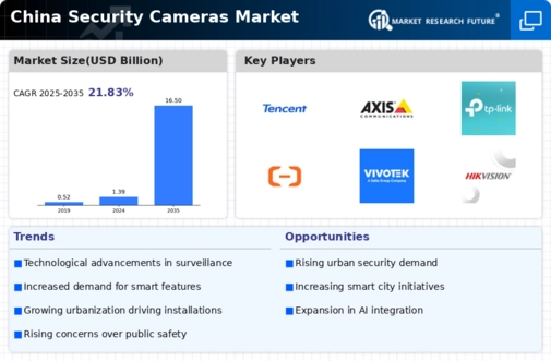 China Security Cameras Market Infographic