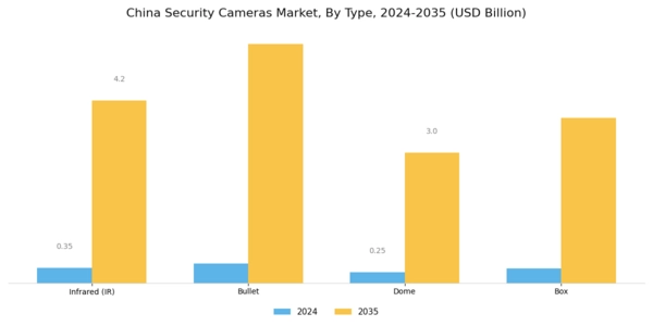 China Security Cameras Market Segment Image 0