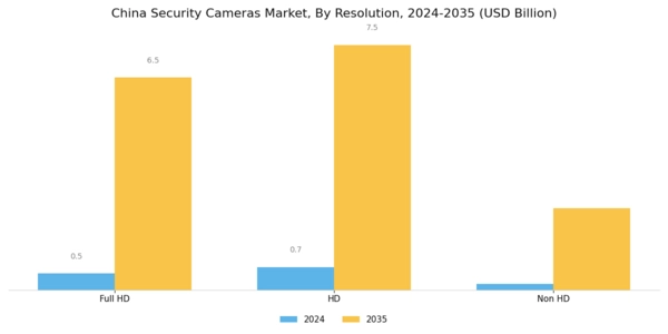 China Security Cameras Market Segment Image 3