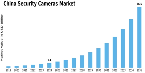 China Security Cameras Market Size