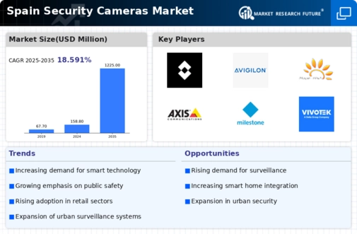 Spain Security Cameras Market Infographic