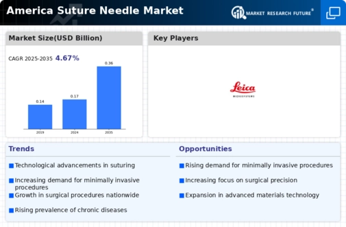 Americas Suture Needls Market Infographic