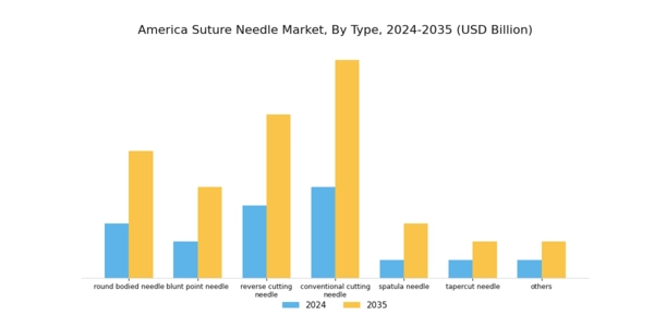 Americas Suture Needls Market Segment Image 0