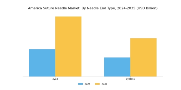 Americas Suture Needls Market Segment Image 1