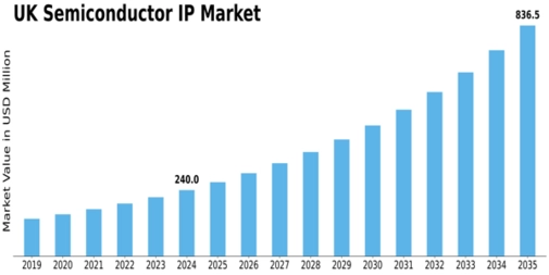 UK Semiconductor IP Market Size