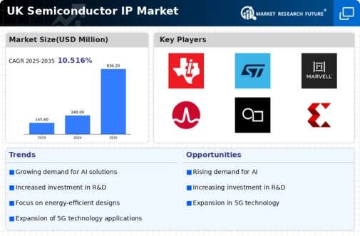 UK Semiconductor IP Market Infographic
