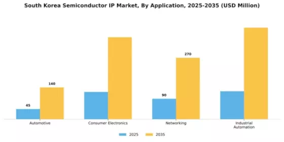 South Korea Semiconductor IP Market Segment Image 0