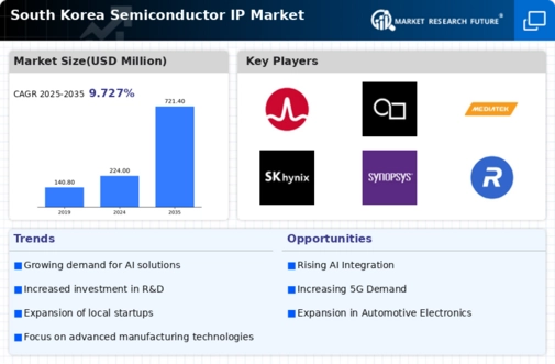 South Korea Semiconductor IP Market Infographic