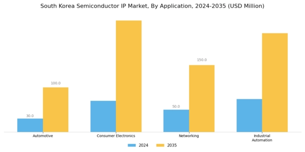 South Korea Semiconductor IP Market Segment Image 0