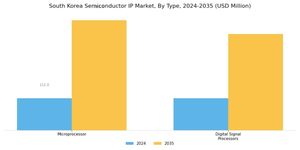 South Korea Semiconductor IP Market Segment Image 1