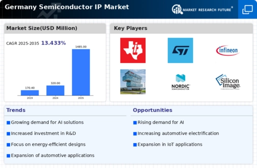 Germany Semiconductor IP Market Infographic