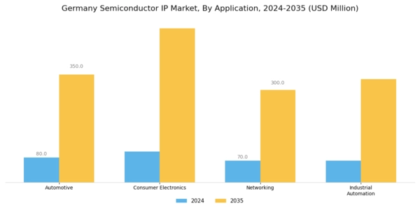 Germany Semiconductor IP Market Segment Image 0