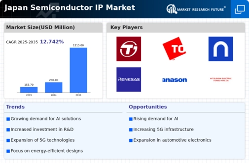Japan Semiconductor IP Market Infographic