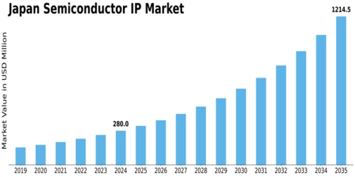 Japan Semiconductor IP Market Size