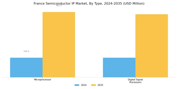 France Semiconductor IP Market Segment Image 1