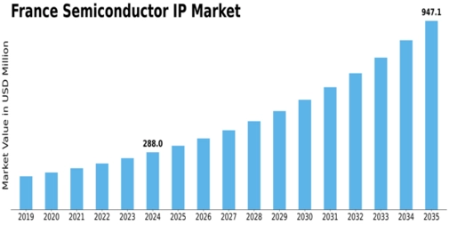 France Semiconductor IP Market Size